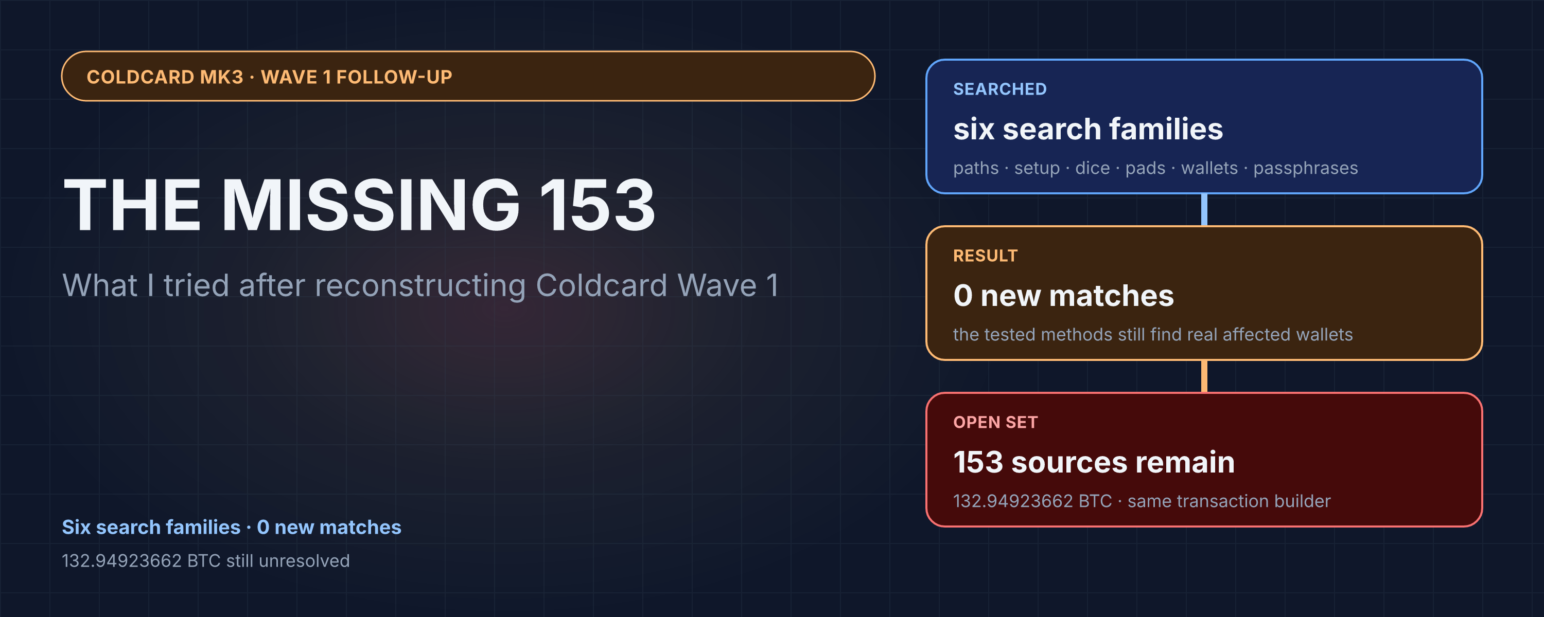 The Missing 153, what I tried after reconstructing Coldcard Wave 1